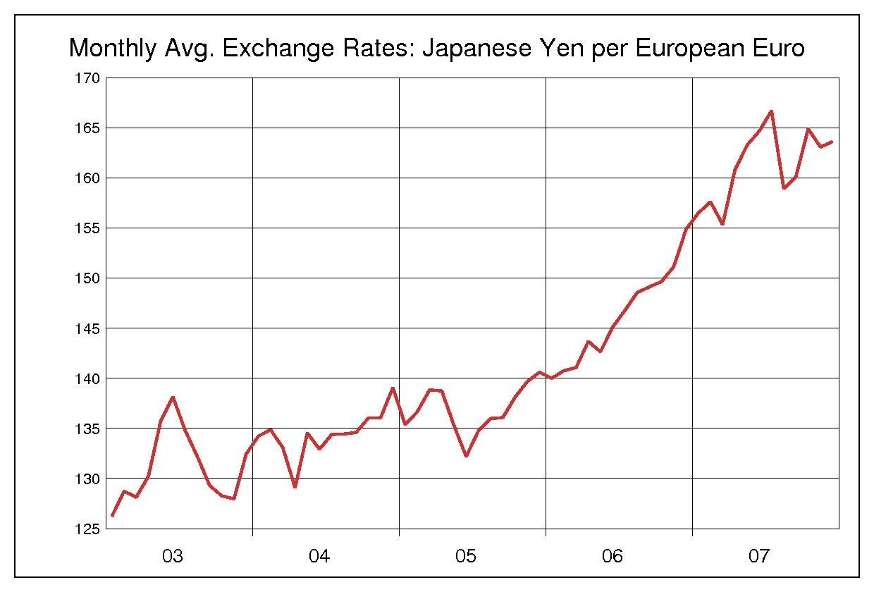 2003年から2007年までのユーロ円のヒストリカルチャート